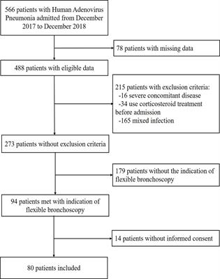 Plasma TNFSF13B and TNFSF14 Function as Inflammatory Indicators of Severe Adenovirus Pneumonia in Pediatric Patients